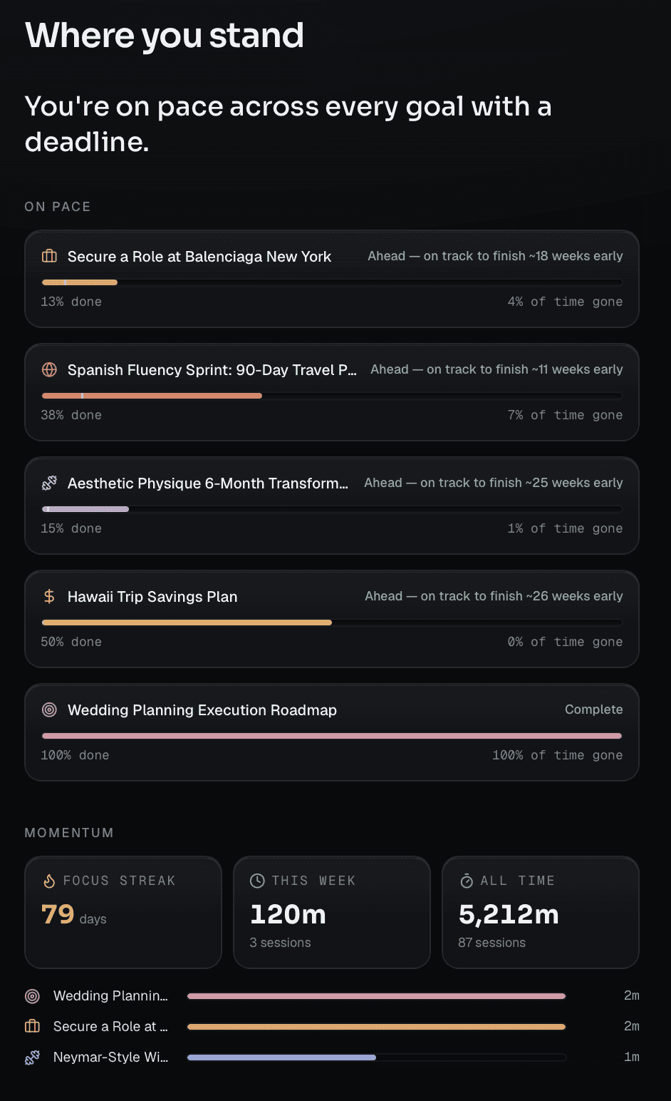 Weekly review showing true pace to each deadline